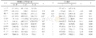表3 本地区MTHFR C677T基因型及等位基因的分布与其他区域的比较