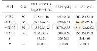 表2 4组CD4～+CD25～+Treg/CD4+T、CRP、IL-35水平比较