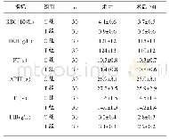 表3 2组患者术前及术后24h RBC、HGB及凝血功能的比较