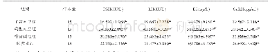 表2 各组大鼠血清E2、FSH、LH含量的比较（±s)