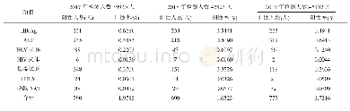 《表1 2017年至2019年无偿献血者检测结果阳性情况报表》