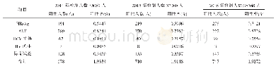 表2 2014年至2016年无偿献血者检测结果阳性情况报表