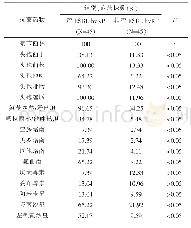 《表1 产ESBL hvKP菌株和非产ESBL hvKP菌株对抗菌药物的耐药率的比较》