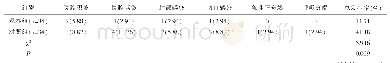 表4 2组患者术后并发症情况对比（n,%)