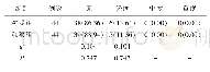 表2 两组患者牙齿松动程度比较[n(%)]