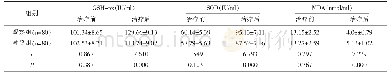 《表2 两组氧化应激因子水平对比（±s)》