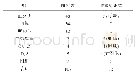 《表2 血液方面危急值及重要结果确诊情况(例)》