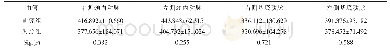 《表1 2个实验小组的观察项目数据结果分析表（±s)Hu》
