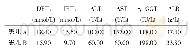 表3 肝功能：儿童特发性胆道穿孔2例报道并文献复习