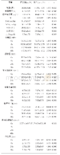 《表1 不同预后PQ中毒患者的一般临床特征及血流动力学参数比较》