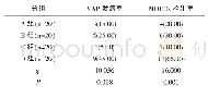 《表2 4组患者VAP发病率及检出率比较n(%)》