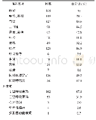 表1 患者临床表现：新生儿呼吸道合胞病毒肺炎152例临床分析