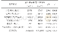 《表1 两组结节超声图像比较》