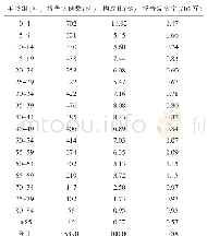 表1 2005-2019年江西省伤寒副伤寒发病的年龄组分布