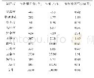 表3 2005-2019年江西省伤寒副伤寒发病的地区分布
