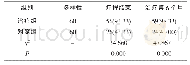 表3 两组阴道菌群多样性比较[n(%)]