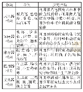 《表1：基于核心素养的初中科学微实验教学的实践与探索》