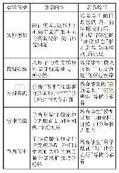 《表1“质量守恒定律”教学结构设计》