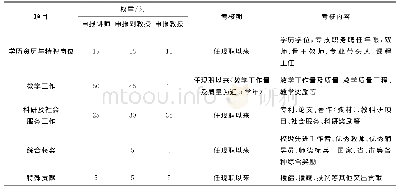 表1 黄冈职业技术学院教师职称量化评分项目及权重
