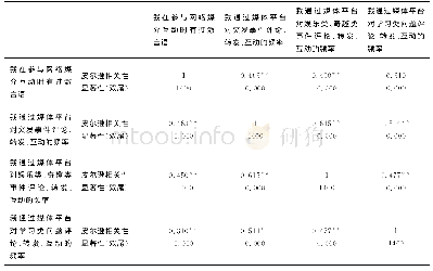 表4 媒介行为与互动能力相关性分析