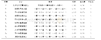 表1 自变量定义及赋值：高职院校生产性服务业人才培养质量实证研究