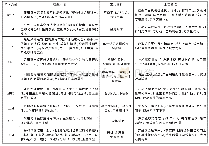 《表1 常见增材制造技术成型原理、常用材料及工艺特点》