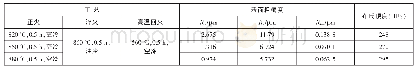 《表3 调质处理后40Cr钢表面粗糙度与硬度》