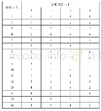 《表2 正交试验方案：熔融沉积成型三维打印参数最优组合的试验验证》