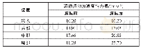 《表2 两种模型外挂运输振动加速度均方根对比》