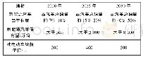 《表1 纯电动和插电式混合动力汽车技术路线》