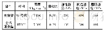 《表1 材料属性：山药收获机开沟机构的设计与仿真分析》