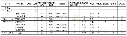 表3 项目早期物料清单：支持整车正向开发的早期物料清单管理研究