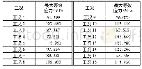 《表4 齿轮箱体超常载荷工况1静强度计算结果》