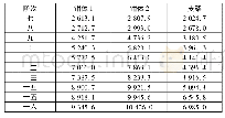 表3 有限元模型固有频率