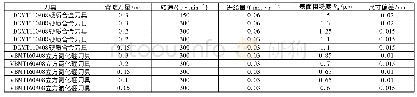 《表2 切削加工试验结果：镍基合金材料切削加工刀具研究》