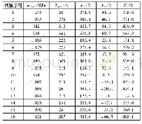 《表5 切削仿真试验结果：7050-T7451铝合金直角切削仿真研究》