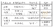 《表1 幼儿规则性体育游戏共享备课安排表》