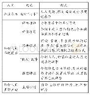 表2 多维“展示+分享+互动”模式