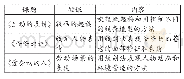 表1：从简单到复杂：小学中年级版画教学的进阶策略