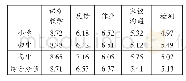 表4 技术服务于教育教学的成效赋分统计（10分制）