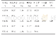 《表2 10个3, 3’-新木质素的加样回收试验结果 (n=5)》