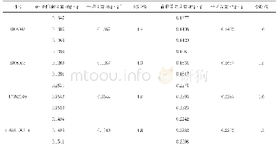 《表2…样品含量测定结果…》