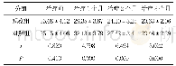 《表2 两组神经功能评分比较n=80)》