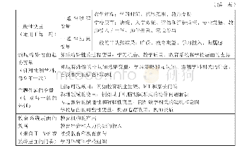 《表3 PISA跨轮次问卷内容分布的总体设计》