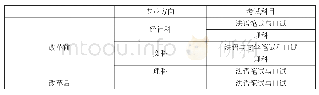 《表5 普通类Bac考试第一轮考试科目变更》