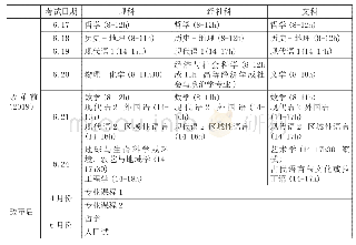 表6 普通类Bac考试第二轮考试科目变更