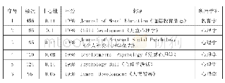 《表4《道德教育杂志》1980-2019年共被引期刊网络中的高频期刊（前10名）》