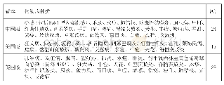 《表3 三版教科书传染病内容的广度》