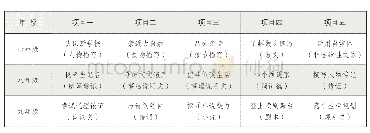 《表1 初中语文项目学习一览表》