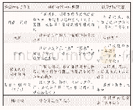 《表1 数学学科脚手架：跨学科项目学习中提升学习素养的实践探索——以“戏剧社”教育空间设计项目为例》